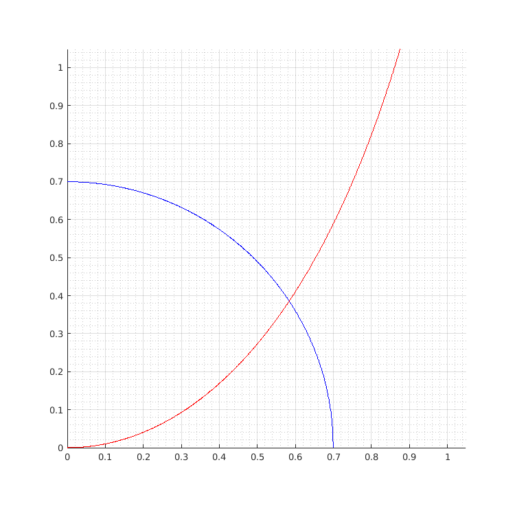 Dispersion equations plot