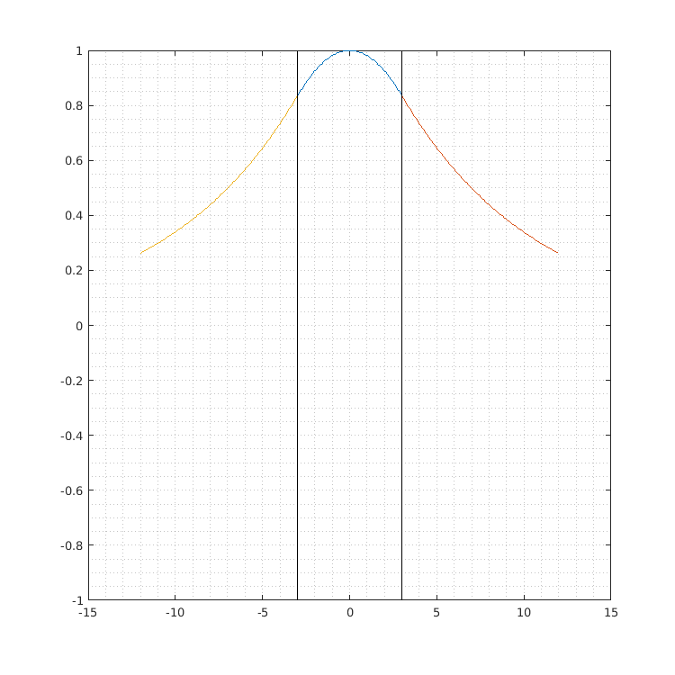 Mode field distribution plot